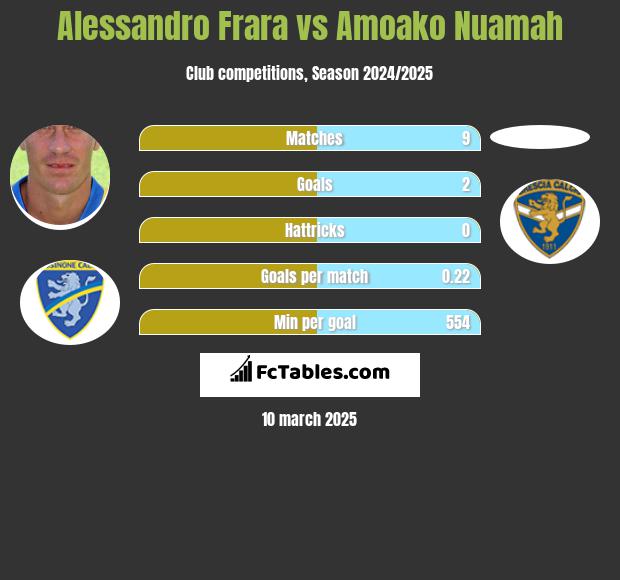 Alessandro Frara vs Amoako Nuamah h2h player stats