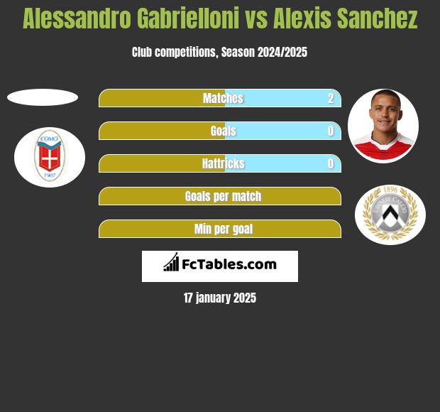 Alessandro Gabrielloni vs Alexis Sanchez h2h player stats