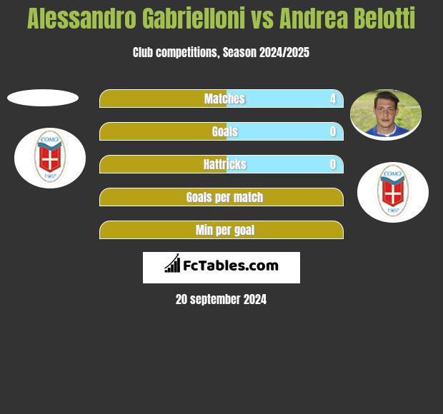 Alessandro Gabrielloni vs Andrea Belotti h2h player stats