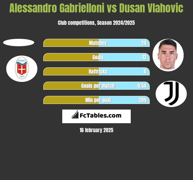 Alessandro Gabrielloni vs Dusan Vlahovic h2h player stats