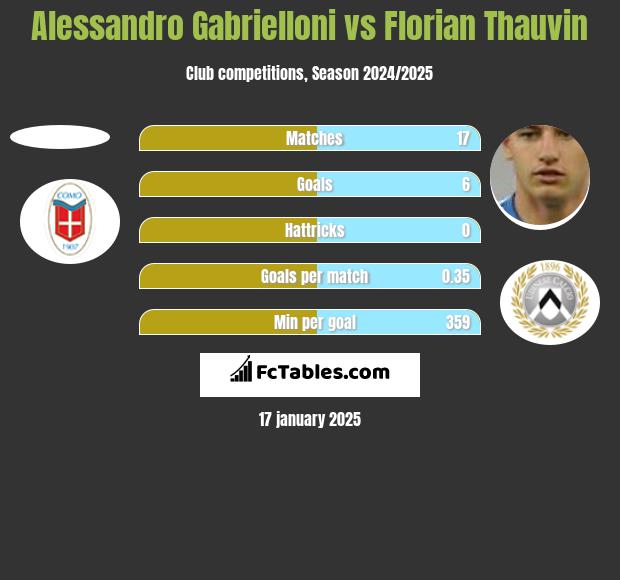 Alessandro Gabrielloni vs Florian Thauvin h2h player stats