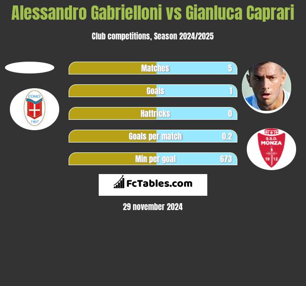 Alessandro Gabrielloni vs Gianluca Caprari h2h player stats