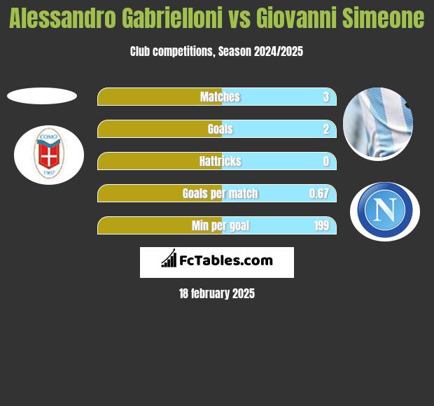 Alessandro Gabrielloni vs Giovanni Simeone h2h player stats