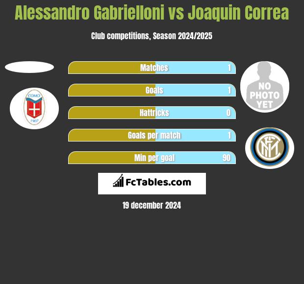 Alessandro Gabrielloni vs Joaquin Correa h2h player stats