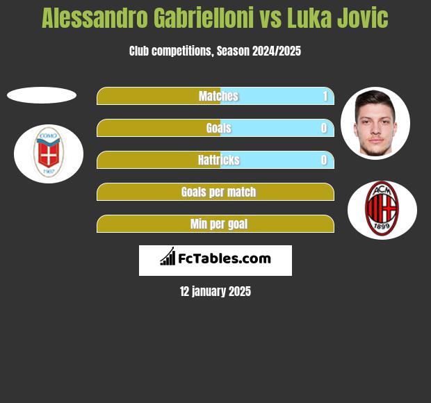 Alessandro Gabrielloni vs Luka Jovic h2h player stats