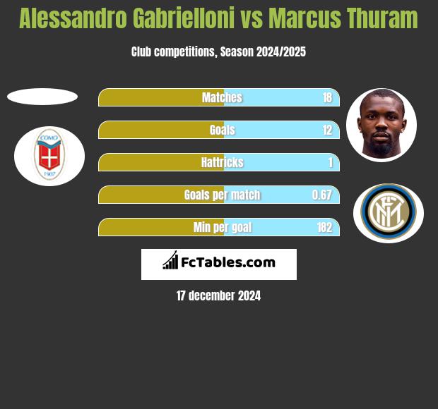 Alessandro Gabrielloni vs Marcus Thuram h2h player stats