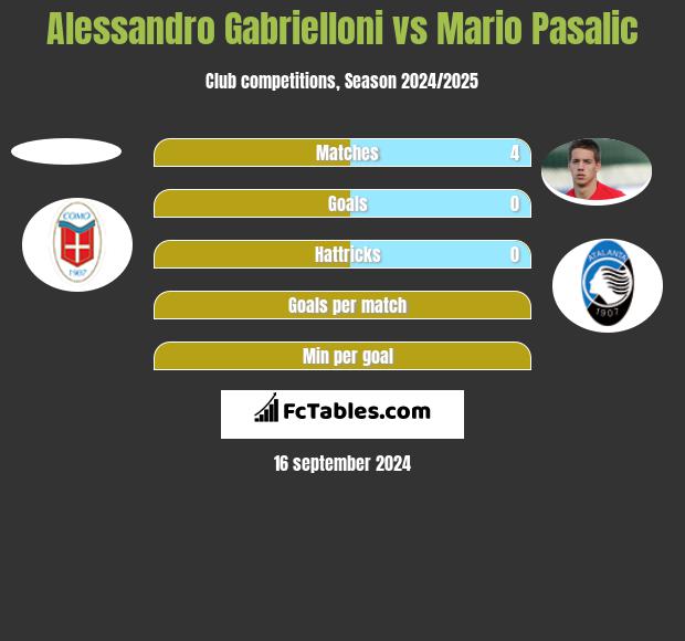 Alessandro Gabrielloni vs Mario Pasalic h2h player stats