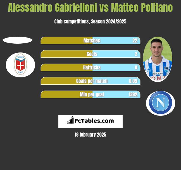 Alessandro Gabrielloni vs Matteo Politano h2h player stats