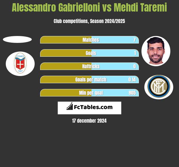 Alessandro Gabrielloni vs Mehdi Taremi h2h player stats