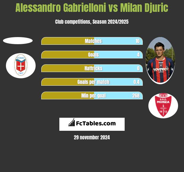 Alessandro Gabrielloni vs Milan Djuric h2h player stats