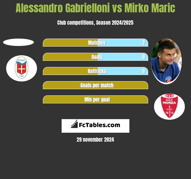 Alessandro Gabrielloni vs Mirko Maric h2h player stats