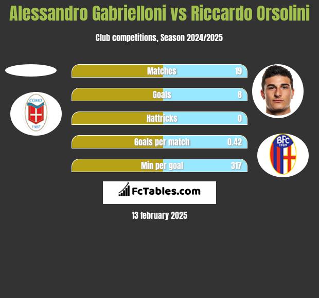 Alessandro Gabrielloni vs Riccardo Orsolini h2h player stats