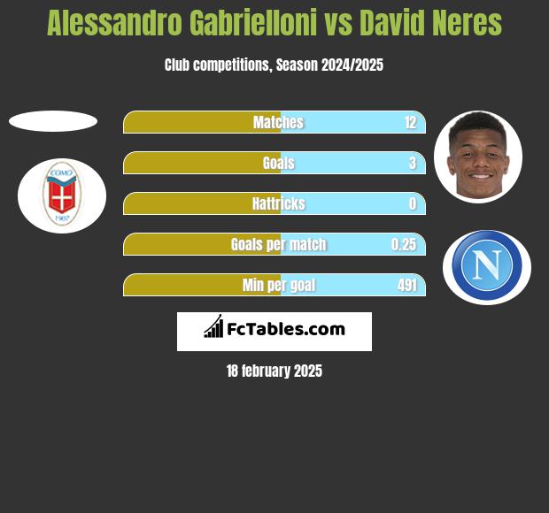 Alessandro Gabrielloni vs David Neres h2h player stats