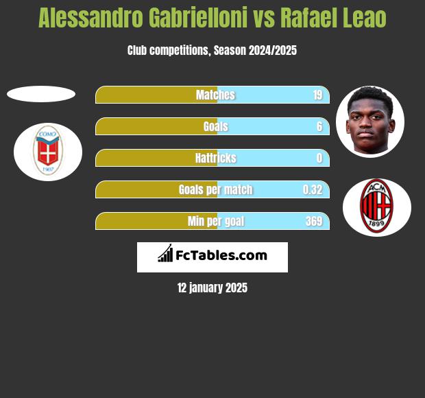 Alessandro Gabrielloni vs Rafael Leao h2h player stats