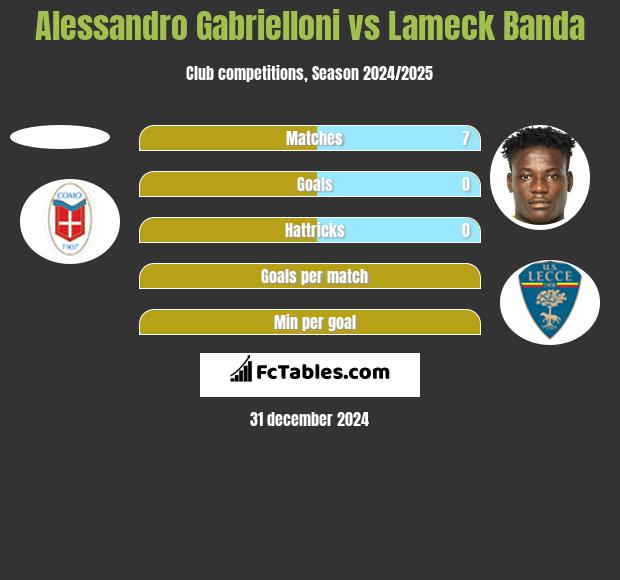 Alessandro Gabrielloni vs Lameck Banda h2h player stats