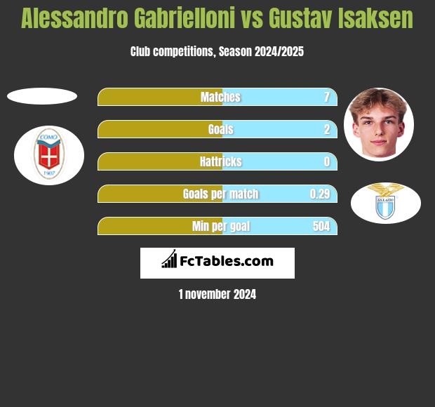 Alessandro Gabrielloni vs Gustav Isaksen h2h player stats