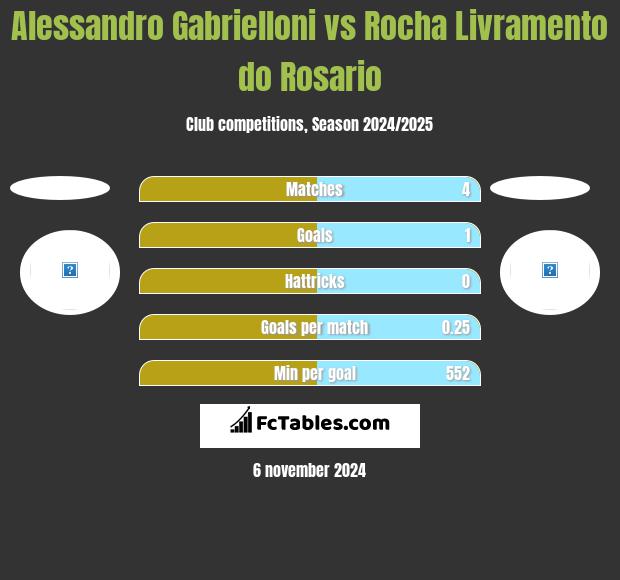 Alessandro Gabrielloni vs Rocha Livramento do Rosario h2h player stats