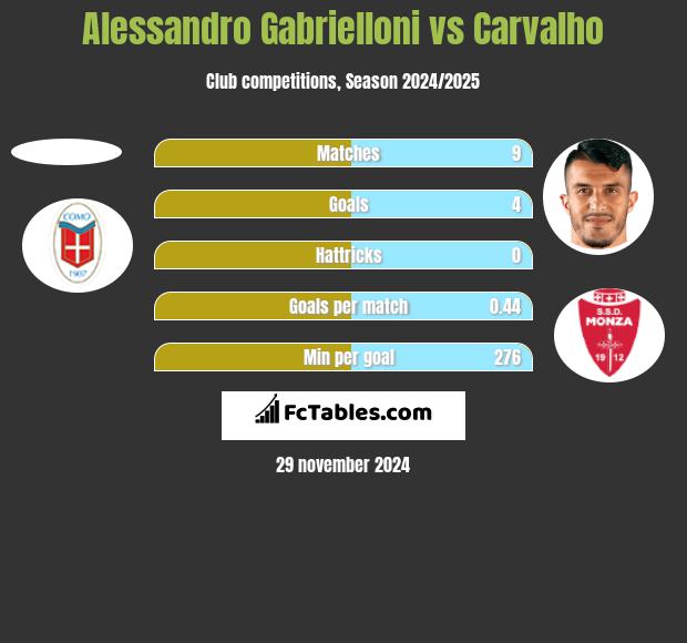 Alessandro Gabrielloni vs Carvalho h2h player stats