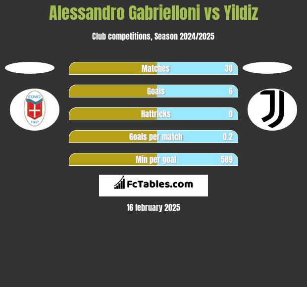 Alessandro Gabrielloni vs Yildiz h2h player stats