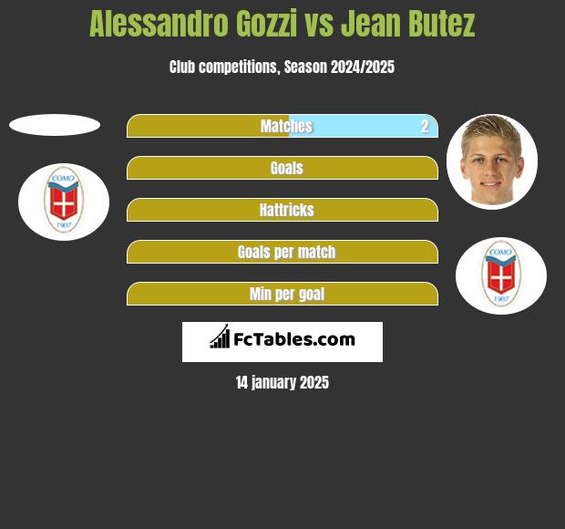 Alessandro Gozzi vs Jean Butez h2h player stats