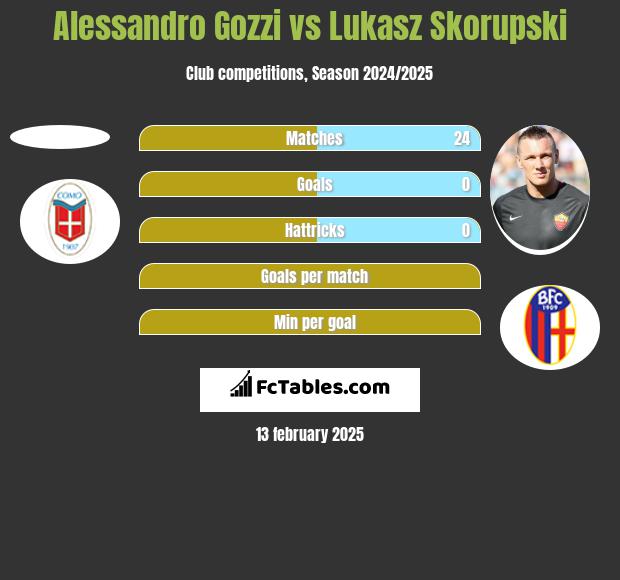 Alessandro Gozzi vs Lukasz Skorupski h2h player stats