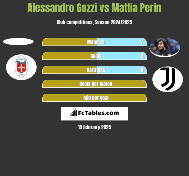 Alessandro Gozzi vs Mattia Perin h2h player stats