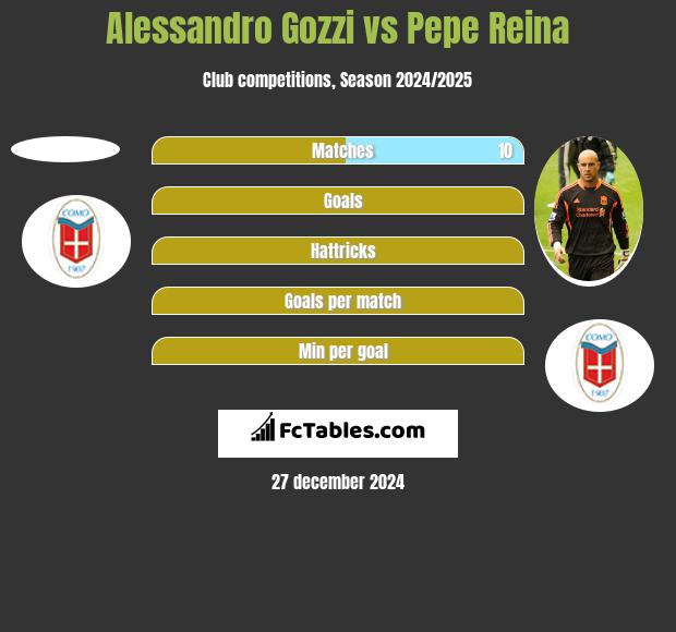 Alessandro Gozzi vs Pepe Reina h2h player stats