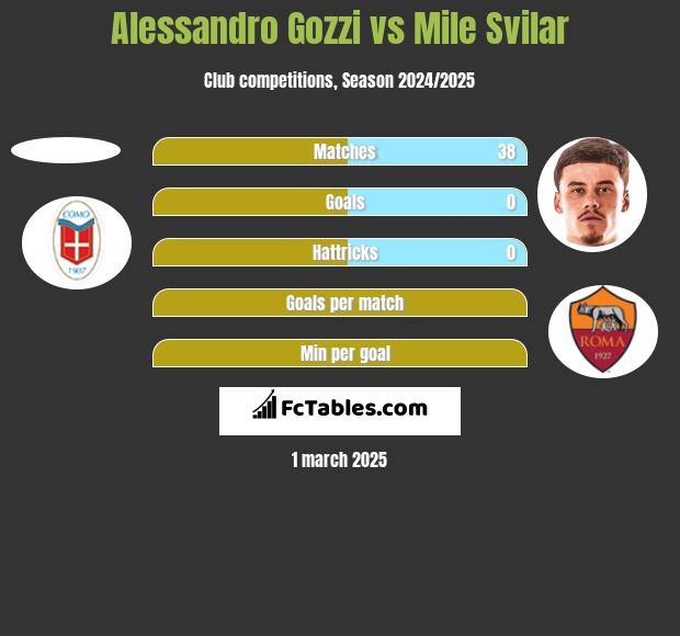 Alessandro Gozzi vs Mile Svilar h2h player stats