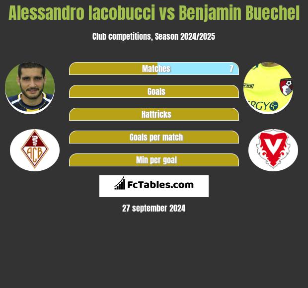 Alessandro Iacobucci vs Benjamin Buechel h2h player stats