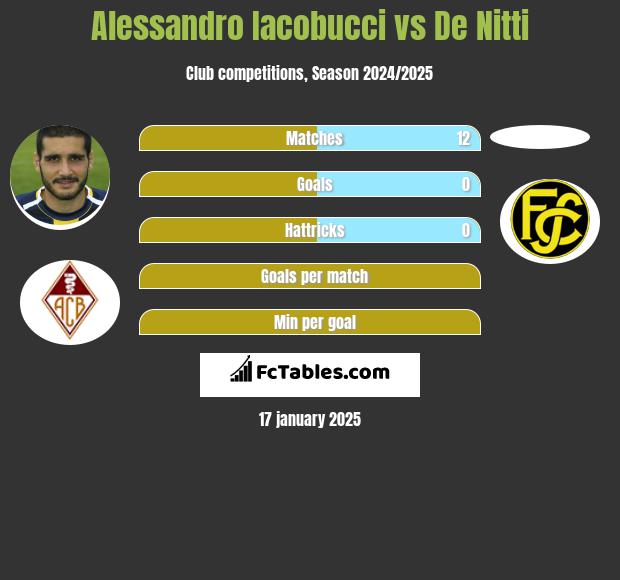 Alessandro Iacobucci vs De Nitti h2h player stats