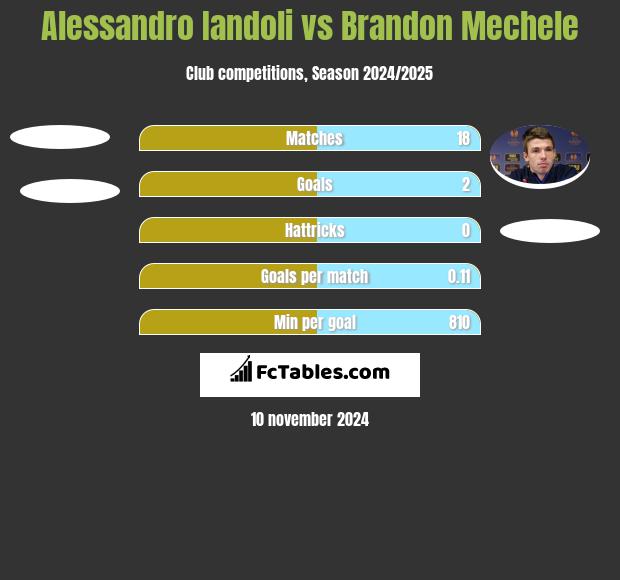 Alessandro Iandoli vs Brandon Mechele h2h player stats