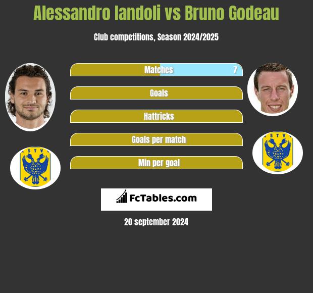 Alessandro Iandoli vs Bruno Godeau h2h player stats