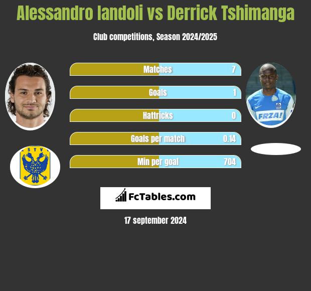 Alessandro Iandoli vs Derrick Tshimanga h2h player stats