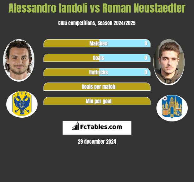 Alessandro Iandoli vs Roman Neustaedter h2h player stats