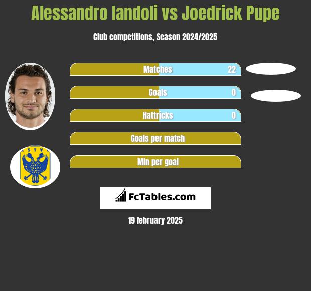 Alessandro Iandoli vs Joedrick Pupe h2h player stats