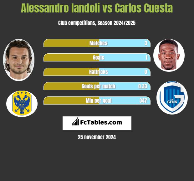 Alessandro Iandoli vs Carlos Cuesta h2h player stats