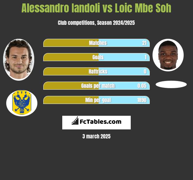 Alessandro Iandoli vs Loic Mbe Soh h2h player stats