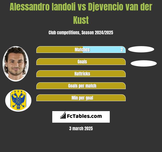 Alessandro Iandoli vs Djevencio van der Kust h2h player stats