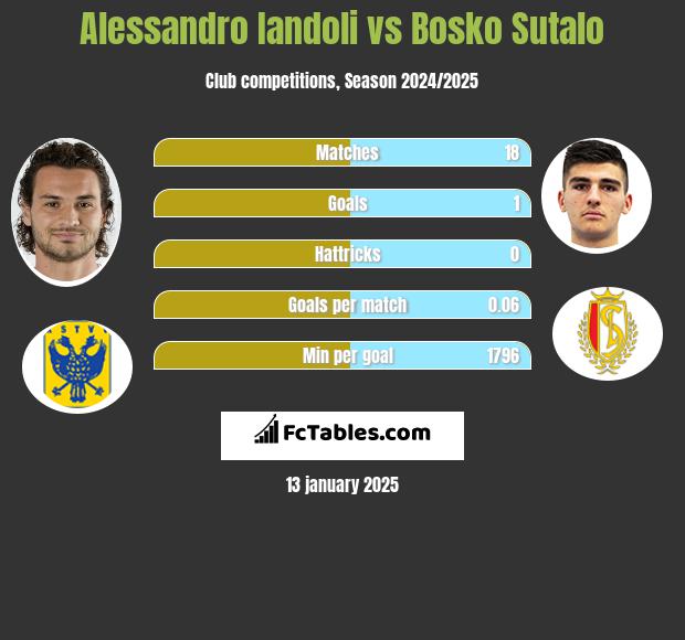 Alessandro Iandoli vs Bosko Sutalo h2h player stats