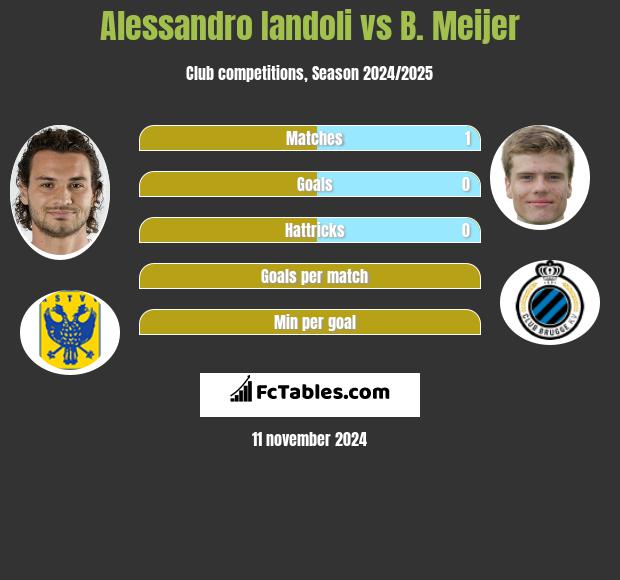 Alessandro Iandoli vs B. Meijer h2h player stats