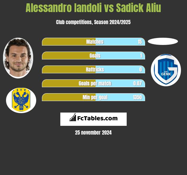 Alessandro Iandoli vs Sadick Aliu h2h player stats