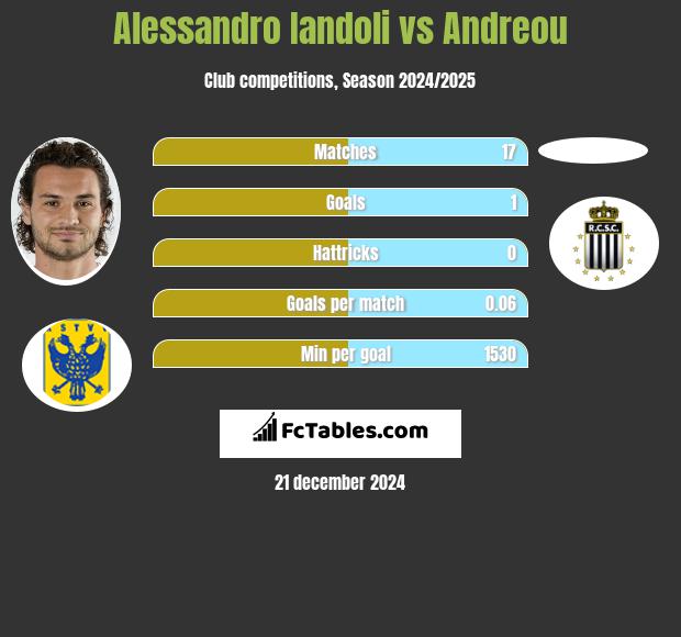 Alessandro Iandoli vs Andreou h2h player stats