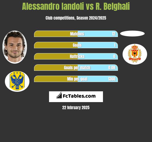 Alessandro Iandoli vs R. Belghali h2h player stats