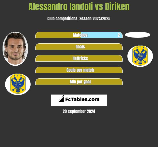 Alessandro Iandoli vs Diriken h2h player stats