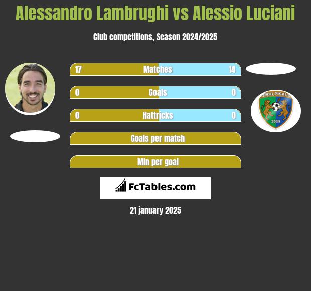 Alessandro Lambrughi vs Alessio Luciani h2h player stats