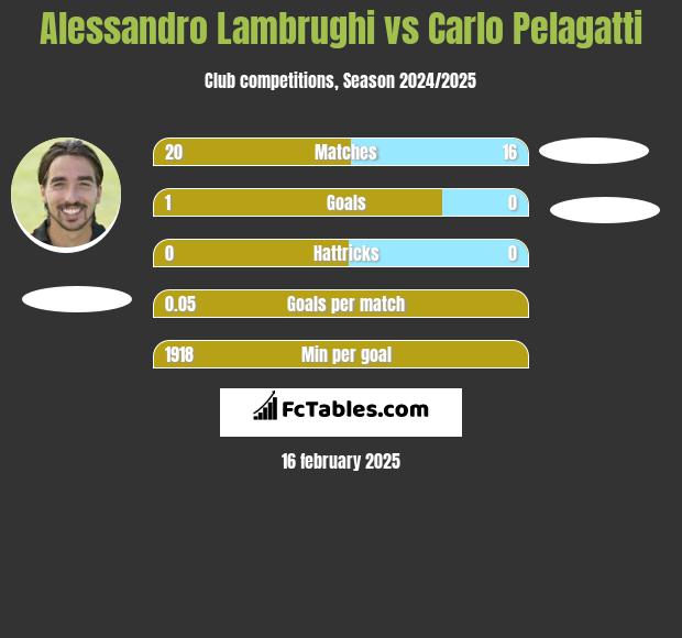 Alessandro Lambrughi vs Carlo Pelagatti h2h player stats