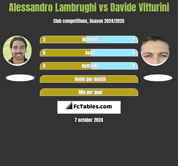 Alessandro Lambrughi vs Davide Vitturini h2h player stats