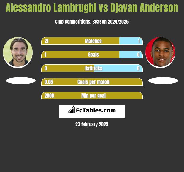 Alessandro Lambrughi vs Djavan Anderson h2h player stats