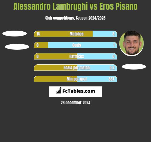 Alessandro Lambrughi vs Eros Pisano h2h player stats