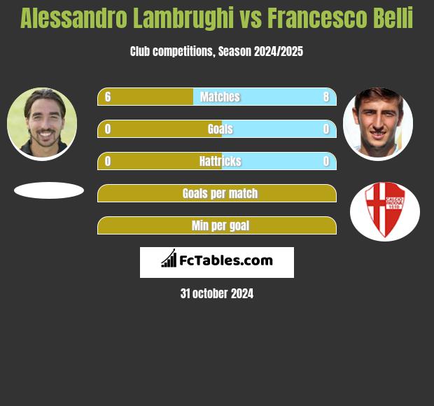 Alessandro Lambrughi vs Francesco Belli h2h player stats